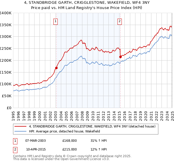 4, STANDBRIDGE GARTH, CRIGGLESTONE, WAKEFIELD, WF4 3NY: Price paid vs HM Land Registry's House Price Index