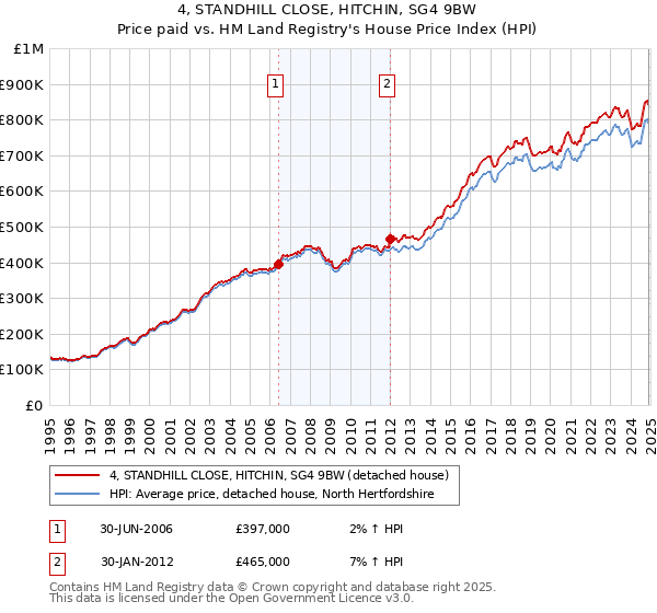 4, STANDHILL CLOSE, HITCHIN, SG4 9BW: Price paid vs HM Land Registry's House Price Index
