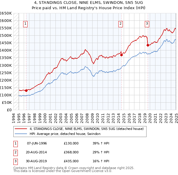 4, STANDINGS CLOSE, NINE ELMS, SWINDON, SN5 5UG: Price paid vs HM Land Registry's House Price Index