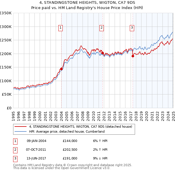 4, STANDINGSTONE HEIGHTS, WIGTON, CA7 9DS: Price paid vs HM Land Registry's House Price Index