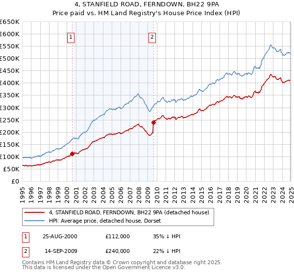 4, STANFIELD ROAD, FERNDOWN, BH22 9PA: Price paid vs HM Land Registry's House Price Index