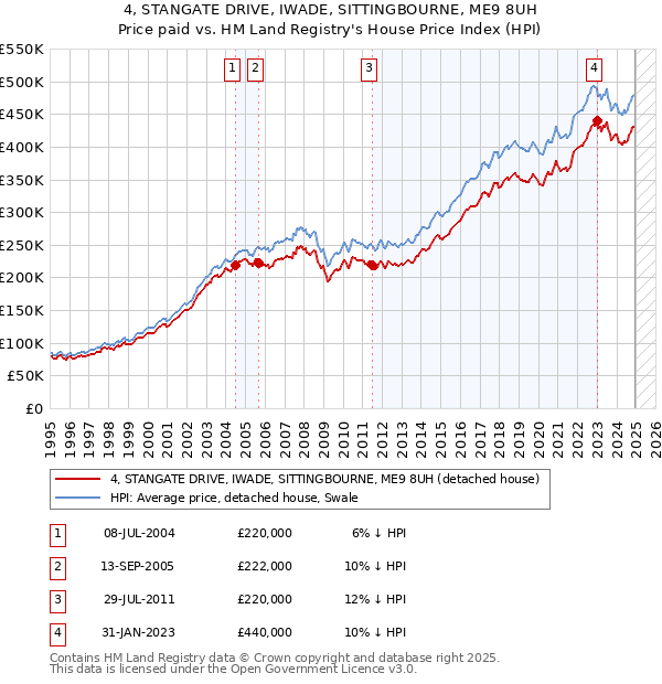 4, STANGATE DRIVE, IWADE, SITTINGBOURNE, ME9 8UH: Price paid vs HM Land Registry's House Price Index