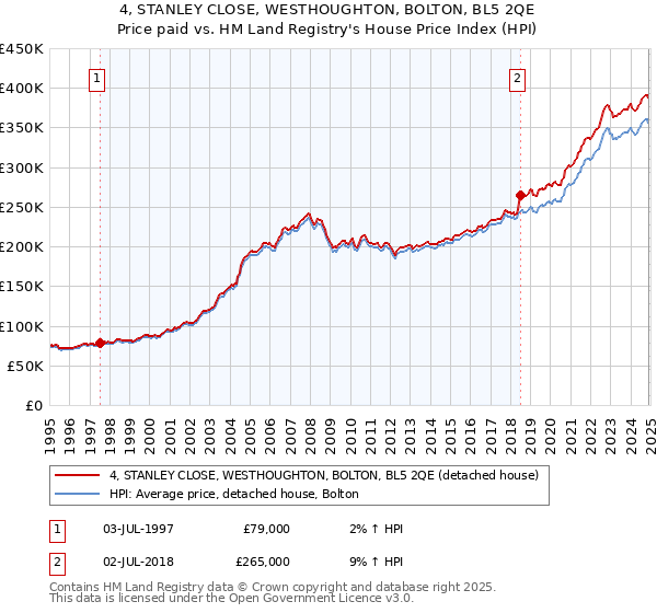 4, STANLEY CLOSE, WESTHOUGHTON, BOLTON, BL5 2QE: Price paid vs HM Land Registry's House Price Index