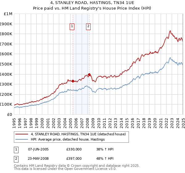 4, STANLEY ROAD, HASTINGS, TN34 1UE: Price paid vs HM Land Registry's House Price Index