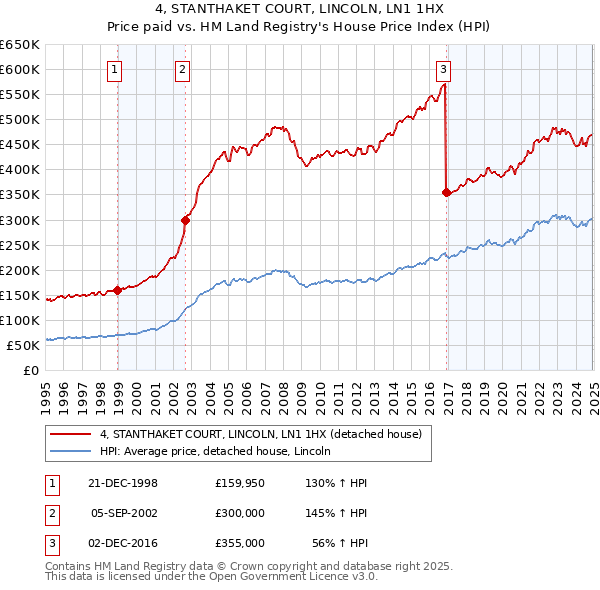 4, STANTHAKET COURT, LINCOLN, LN1 1HX: Price paid vs HM Land Registry's House Price Index