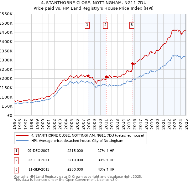 4, STANTHORNE CLOSE, NOTTINGHAM, NG11 7DU: Price paid vs HM Land Registry's House Price Index