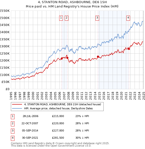 4, STANTON ROAD, ASHBOURNE, DE6 1SH: Price paid vs HM Land Registry's House Price Index