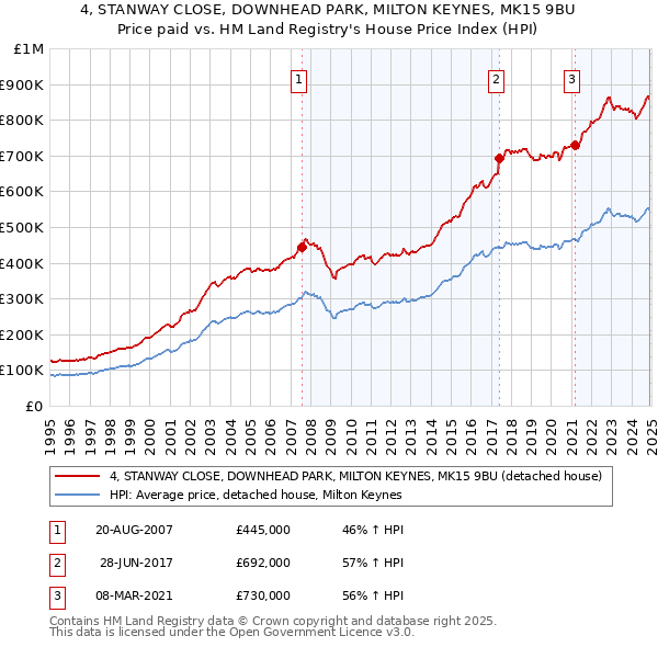 4, STANWAY CLOSE, DOWNHEAD PARK, MILTON KEYNES, MK15 9BU: Price paid vs HM Land Registry's House Price Index