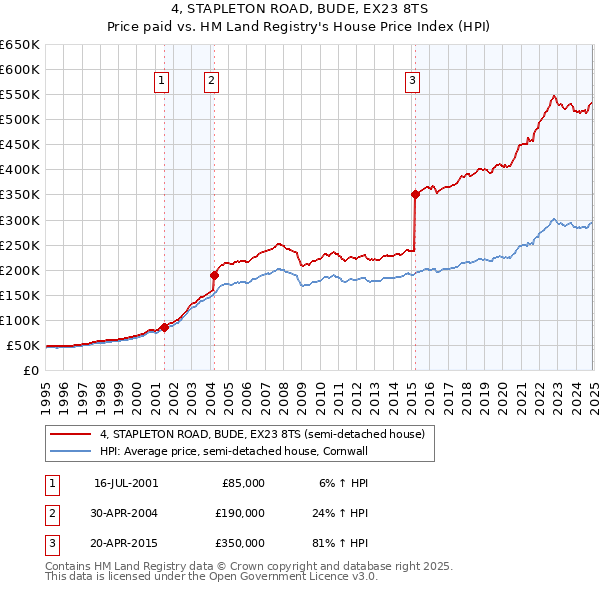4, STAPLETON ROAD, BUDE, EX23 8TS: Price paid vs HM Land Registry's House Price Index