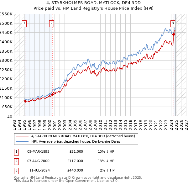 4, STARKHOLMES ROAD, MATLOCK, DE4 3DD: Price paid vs HM Land Registry's House Price Index