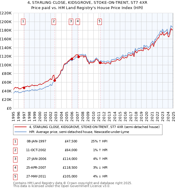 4, STARLING CLOSE, KIDSGROVE, STOKE-ON-TRENT, ST7 4XR: Price paid vs HM Land Registry's House Price Index