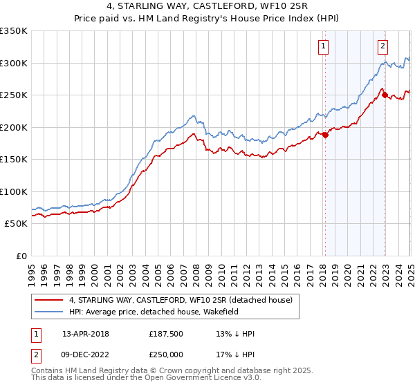 4, STARLING WAY, CASTLEFORD, WF10 2SR: Price paid vs HM Land Registry's House Price Index