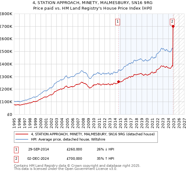4, STATION APPROACH, MINETY, MALMESBURY, SN16 9RG: Price paid vs HM Land Registry's House Price Index