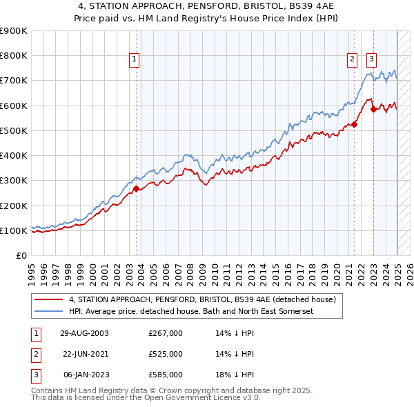 4, STATION APPROACH, PENSFORD, BRISTOL, BS39 4AE: Price paid vs HM Land Registry's House Price Index