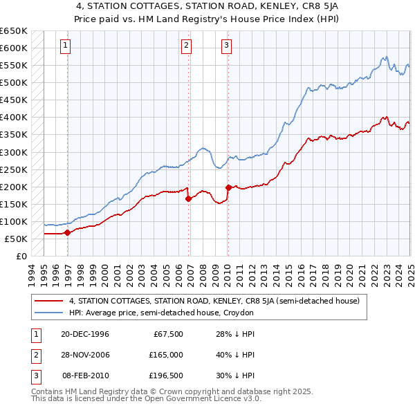 4, STATION COTTAGES, STATION ROAD, KENLEY, CR8 5JA: Price paid vs HM Land Registry's House Price Index