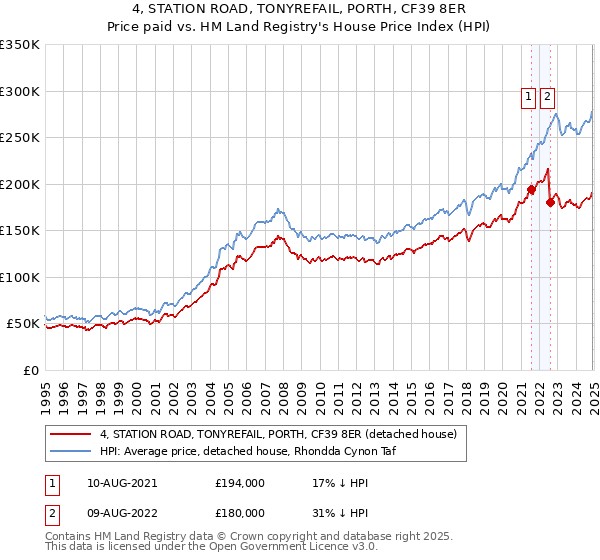 4, STATION ROAD, TONYREFAIL, PORTH, CF39 8ER: Price paid vs HM Land Registry's House Price Index