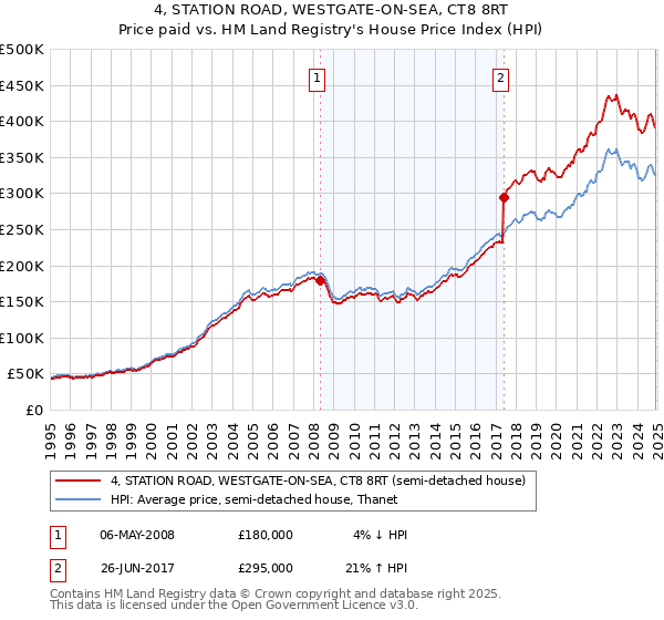 4, STATION ROAD, WESTGATE-ON-SEA, CT8 8RT: Price paid vs HM Land Registry's House Price Index