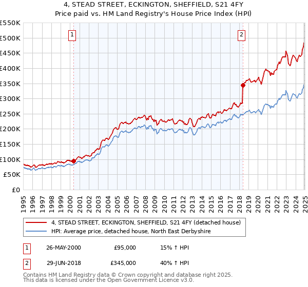 4, STEAD STREET, ECKINGTON, SHEFFIELD, S21 4FY: Price paid vs HM Land Registry's House Price Index