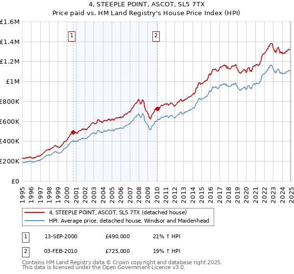 4, STEEPLE POINT, ASCOT, SL5 7TX: Price paid vs HM Land Registry's House Price Index