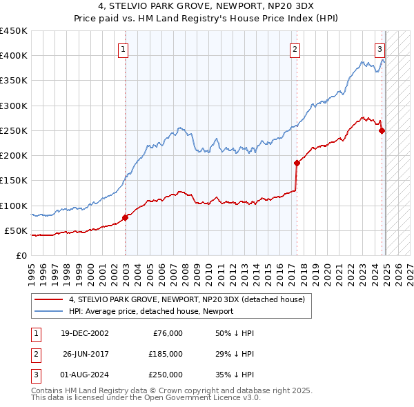 4, STELVIO PARK GROVE, NEWPORT, NP20 3DX: Price paid vs HM Land Registry's House Price Index