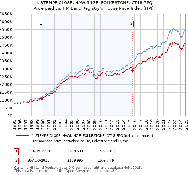 4, STEMPE CLOSE, HAWKINGE, FOLKESTONE, CT18 7PQ: Price paid vs HM Land Registry's House Price Index