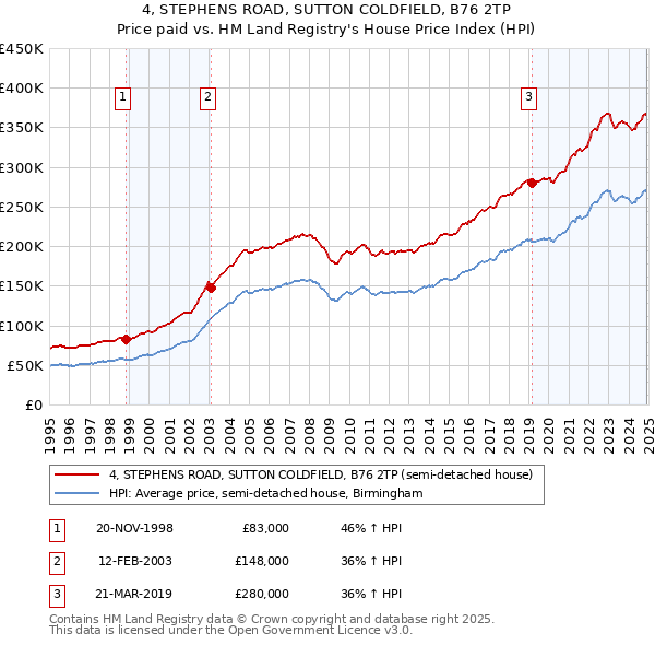 4, STEPHENS ROAD, SUTTON COLDFIELD, B76 2TP: Price paid vs HM Land Registry's House Price Index
