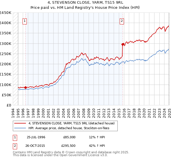 4, STEVENSON CLOSE, YARM, TS15 9RL: Price paid vs HM Land Registry's House Price Index