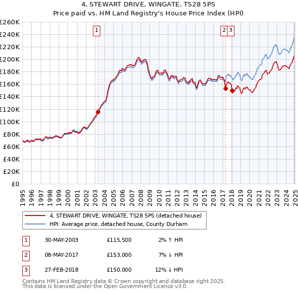 4, STEWART DRIVE, WINGATE, TS28 5PS: Price paid vs HM Land Registry's House Price Index