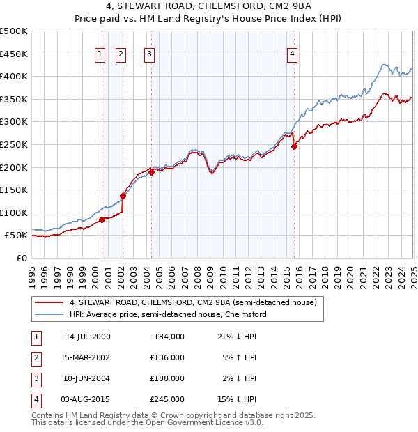 4, STEWART ROAD, CHELMSFORD, CM2 9BA: Price paid vs HM Land Registry's House Price Index