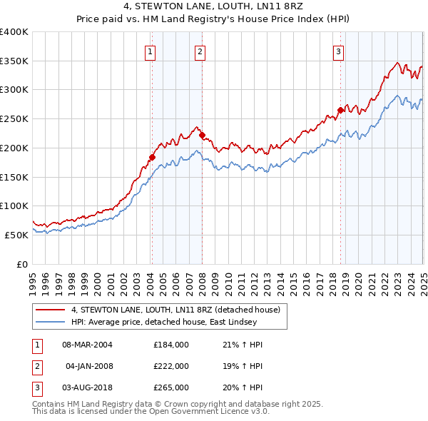 4, STEWTON LANE, LOUTH, LN11 8RZ: Price paid vs HM Land Registry's House Price Index