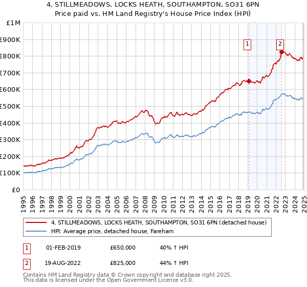 4, STILLMEADOWS, LOCKS HEATH, SOUTHAMPTON, SO31 6PN: Price paid vs HM Land Registry's House Price Index