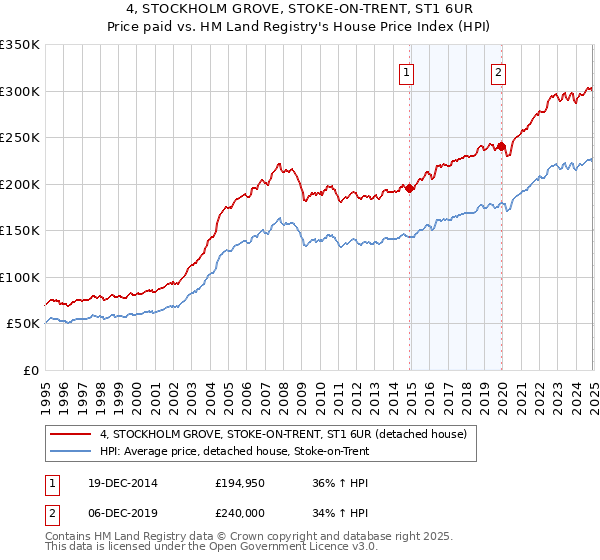 4, STOCKHOLM GROVE, STOKE-ON-TRENT, ST1 6UR: Price paid vs HM Land Registry's House Price Index