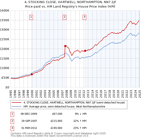 4, STOCKING CLOSE, HARTWELL, NORTHAMPTON, NN7 2JF: Price paid vs HM Land Registry's House Price Index