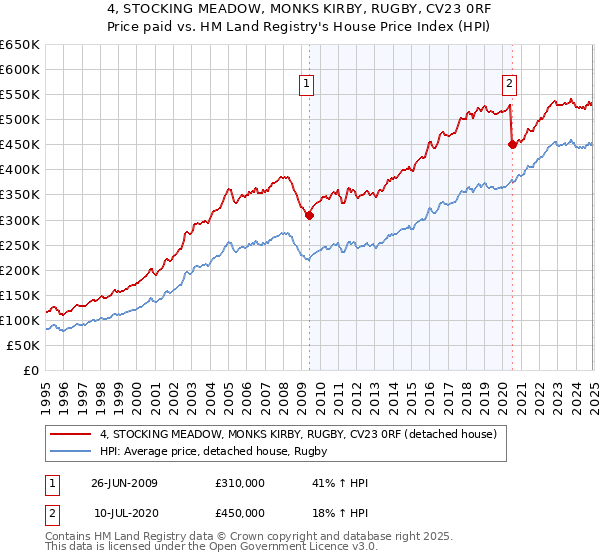 4, STOCKING MEADOW, MONKS KIRBY, RUGBY, CV23 0RF: Price paid vs HM Land Registry's House Price Index