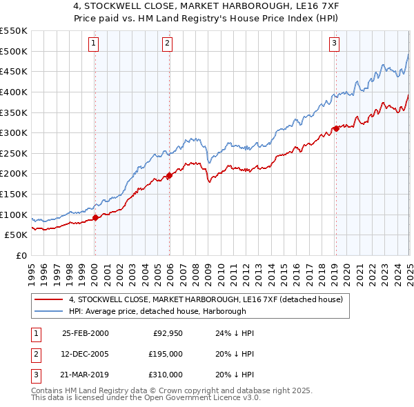 4, STOCKWELL CLOSE, MARKET HARBOROUGH, LE16 7XF: Price paid vs HM Land Registry's House Price Index