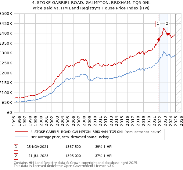 4, STOKE GABRIEL ROAD, GALMPTON, BRIXHAM, TQ5 0NL: Price paid vs HM Land Registry's House Price Index