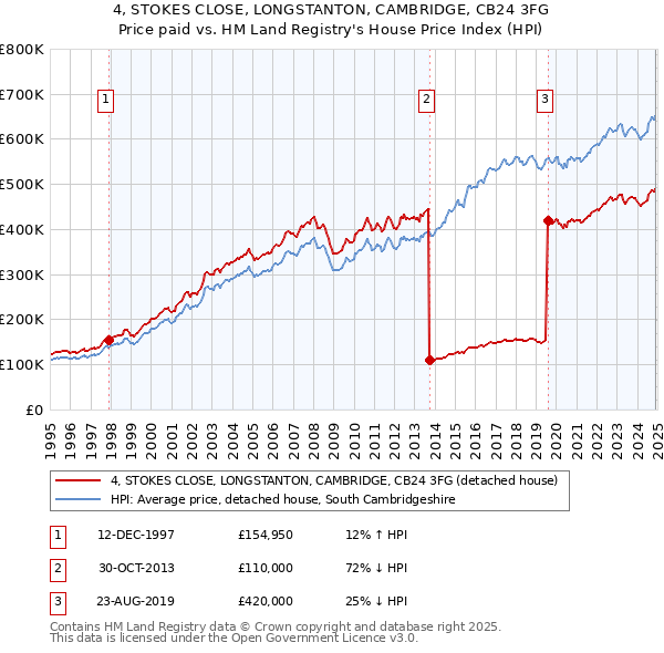 4, STOKES CLOSE, LONGSTANTON, CAMBRIDGE, CB24 3FG: Price paid vs HM Land Registry's House Price Index