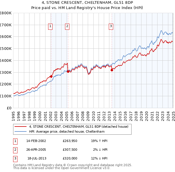 4, STONE CRESCENT, CHELTENHAM, GL51 8DP: Price paid vs HM Land Registry's House Price Index