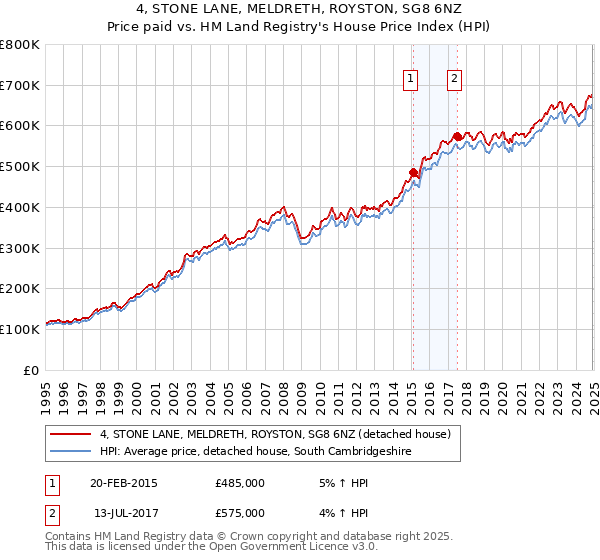 4, STONE LANE, MELDRETH, ROYSTON, SG8 6NZ: Price paid vs HM Land Registry's House Price Index