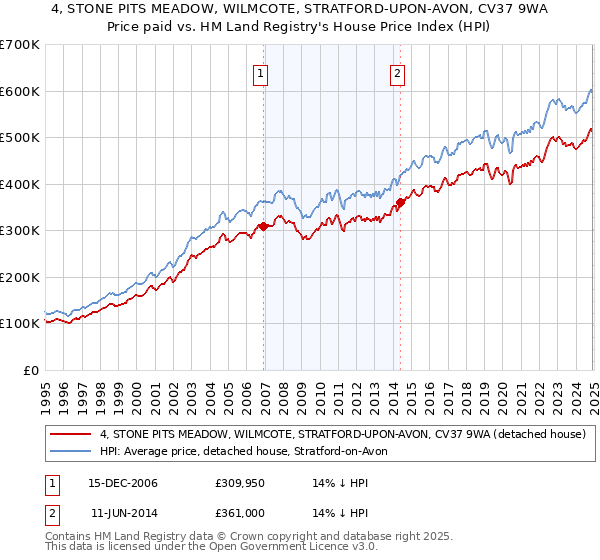 4, STONE PITS MEADOW, WILMCOTE, STRATFORD-UPON-AVON, CV37 9WA: Price paid vs HM Land Registry's House Price Index