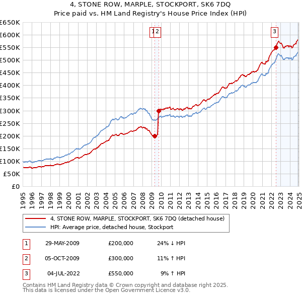 4, STONE ROW, MARPLE, STOCKPORT, SK6 7DQ: Price paid vs HM Land Registry's House Price Index