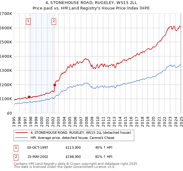 4, STONEHOUSE ROAD, RUGELEY, WS15 2LL: Price paid vs HM Land Registry's House Price Index