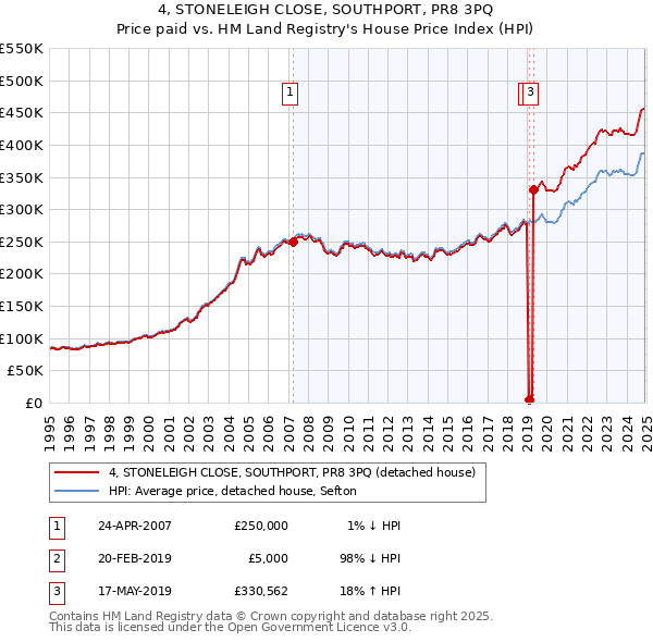 4, STONELEIGH CLOSE, SOUTHPORT, PR8 3PQ: Price paid vs HM Land Registry's House Price Index