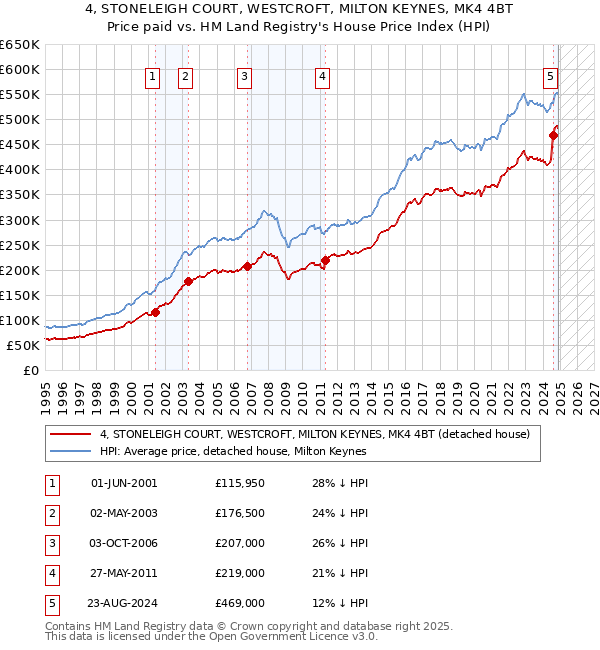 4, STONELEIGH COURT, WESTCROFT, MILTON KEYNES, MK4 4BT: Price paid vs HM Land Registry's House Price Index