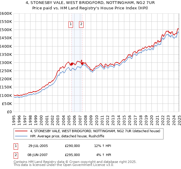 4, STONESBY VALE, WEST BRIDGFORD, NOTTINGHAM, NG2 7UR: Price paid vs HM Land Registry's House Price Index