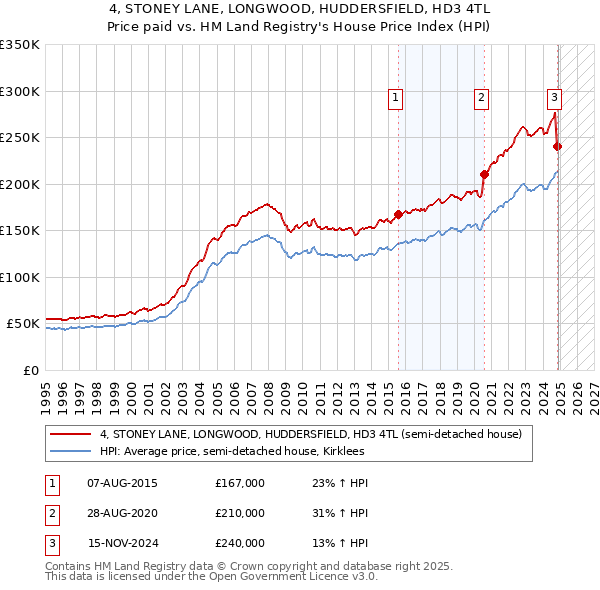 4, STONEY LANE, LONGWOOD, HUDDERSFIELD, HD3 4TL: Price paid vs HM Land Registry's House Price Index