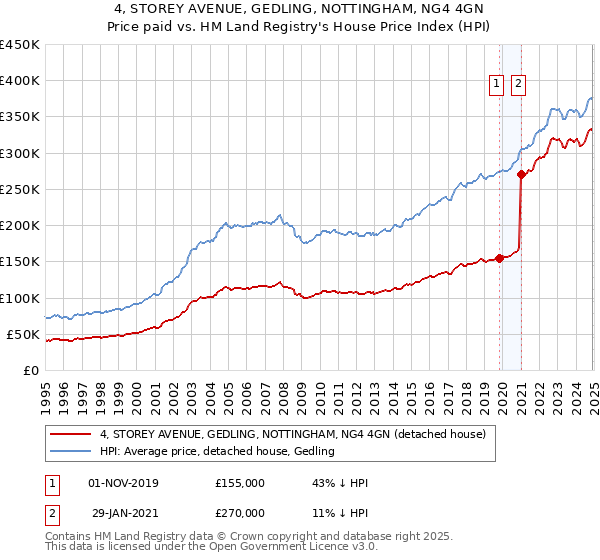 4, STOREY AVENUE, GEDLING, NOTTINGHAM, NG4 4GN: Price paid vs HM Land Registry's House Price Index