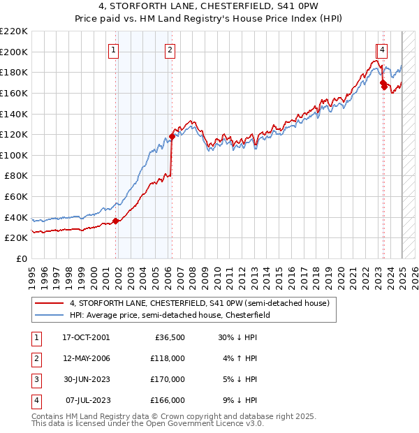 4, STORFORTH LANE, CHESTERFIELD, S41 0PW: Price paid vs HM Land Registry's House Price Index