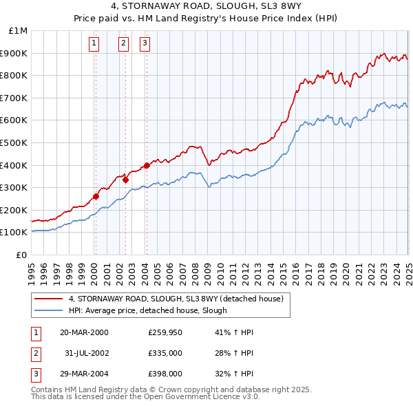 4, STORNAWAY ROAD, SLOUGH, SL3 8WY: Price paid vs HM Land Registry's House Price Index