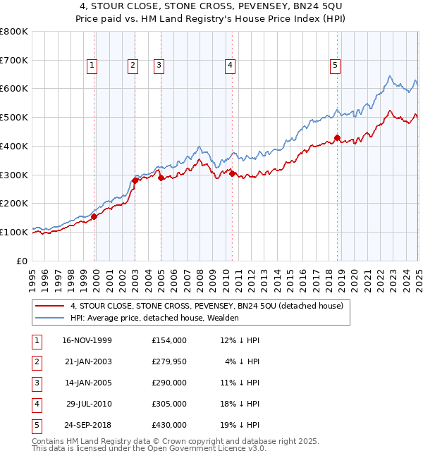 4, STOUR CLOSE, STONE CROSS, PEVENSEY, BN24 5QU: Price paid vs HM Land Registry's House Price Index